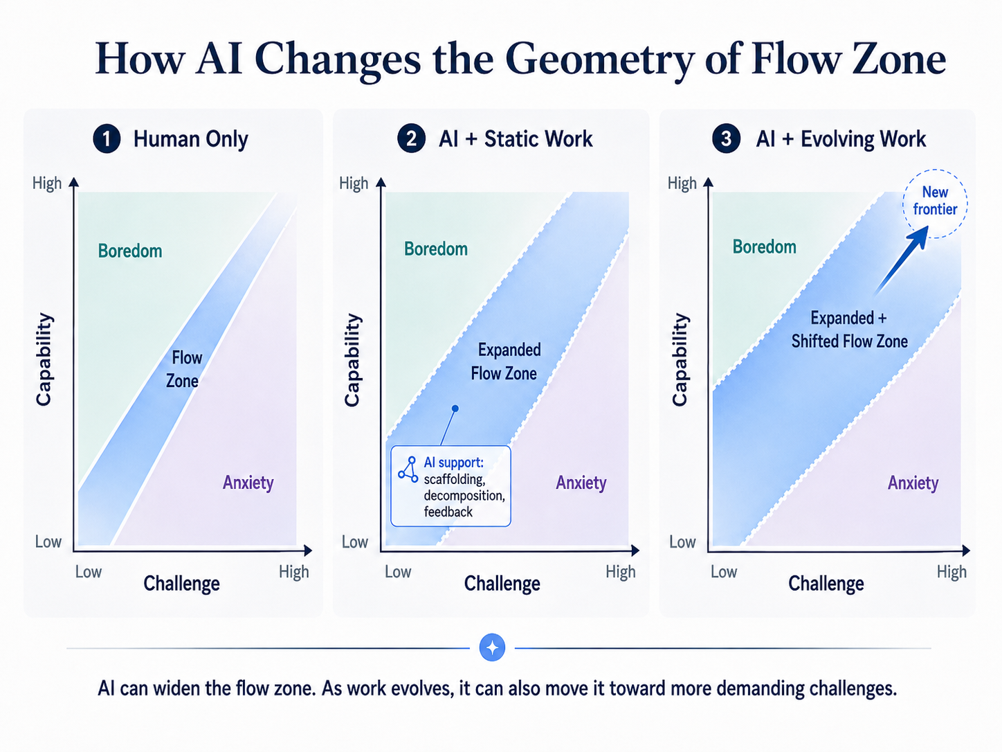 Three challenge-versus-capability charts showing a narrow Human-only flow zone, a wider AI-assisted zone for stable work, and a wider zone shifted toward higher challenge for evolving work.