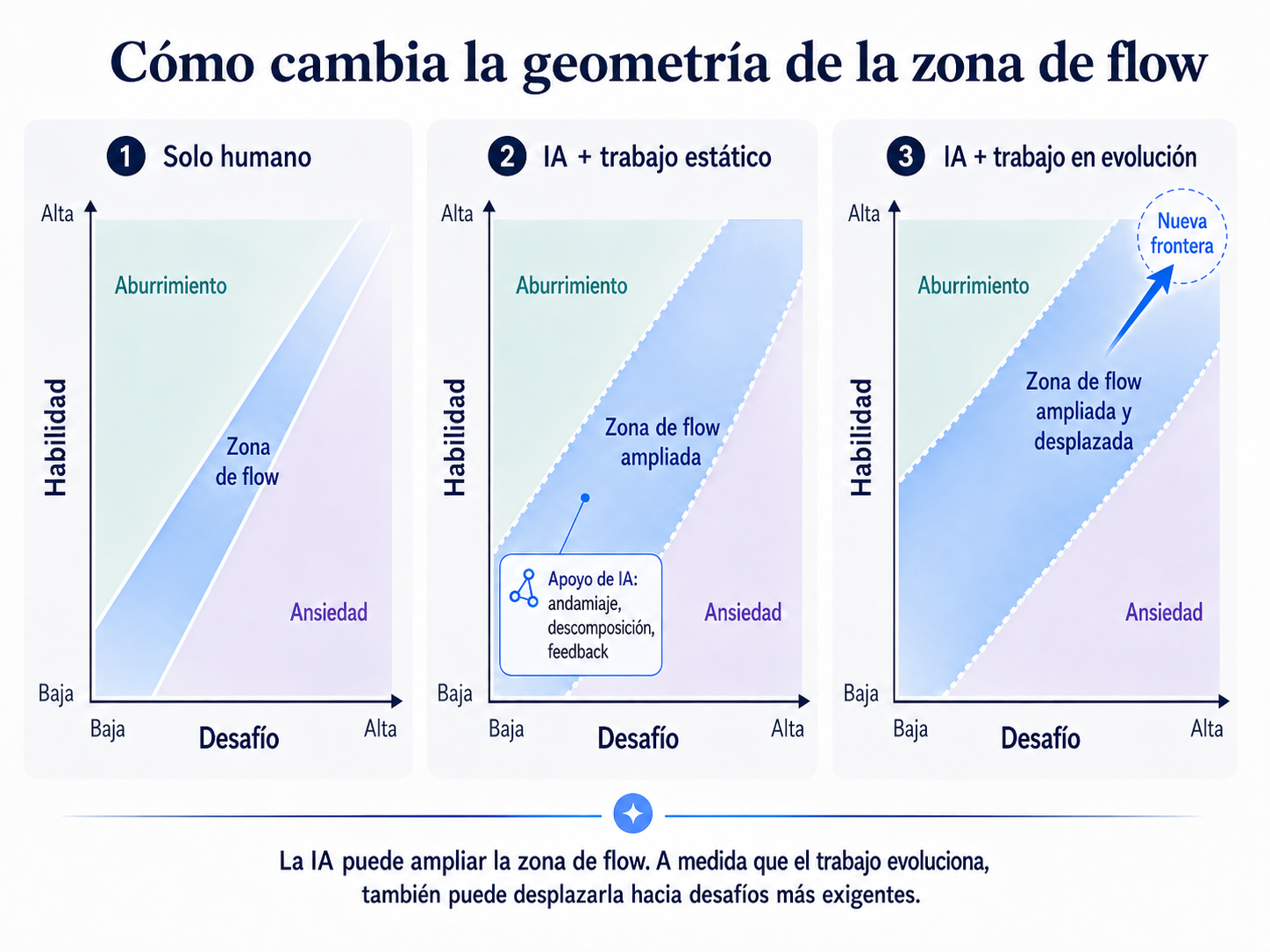 Tres gráficos de desafío y habilidad: una zona de flow estrecha para trabajo solo humano, una zona ampliada con IA en trabajo estable y una zona ampliada y desplazada hacia desafíos mayores cuando el trabajo evoluciona.