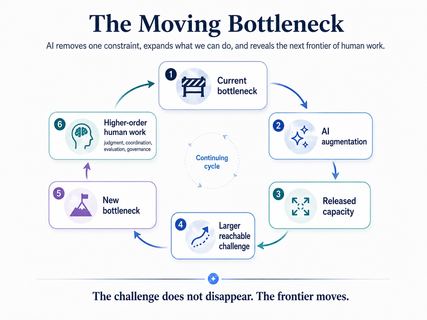 A six-step cycle from a current bottleneck through AI augmentation, released capacity, a larger reachable challenge, a new bottleneck, and higher-order Human work.
