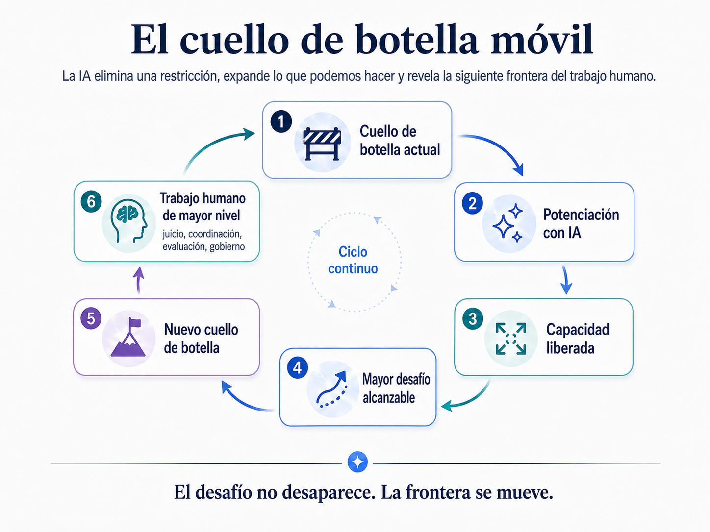 Ciclo de seis pasos: cuello de botella actual, potenciación con IA, capacidad liberada, mayor desafío alcanzable, nuevo cuello de botella y trabajo humano de mayor nivel.
